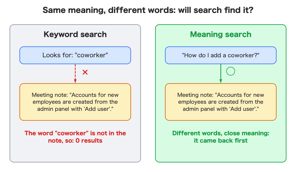 Keyword search finds nothing for "coworker"; meaning search finds the note about new employees.