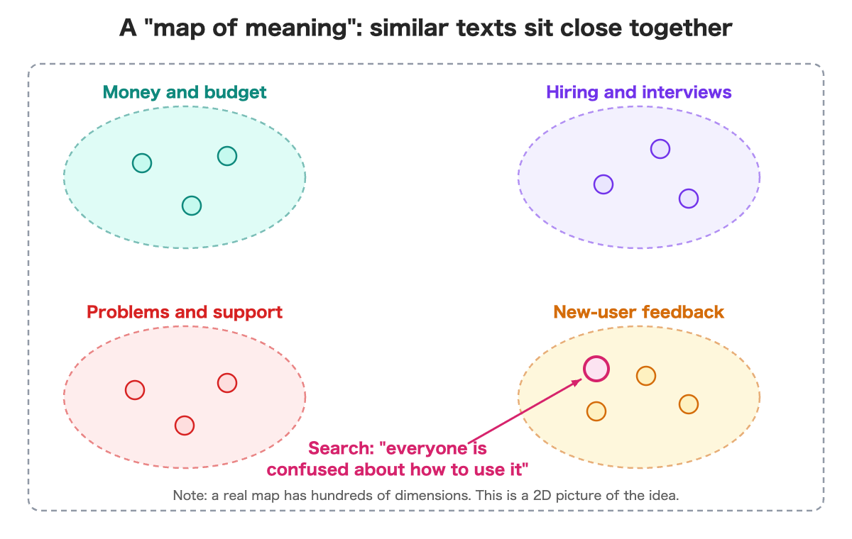 A map of meaning: money, hiring, problems and new-user feedback form separate neighborhoods, and a question lands near the one that fits.