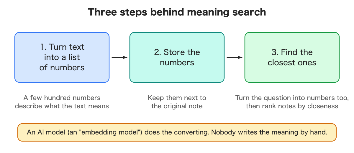 Three steps: turn text into numbers, store the numbers, find the closest ones.