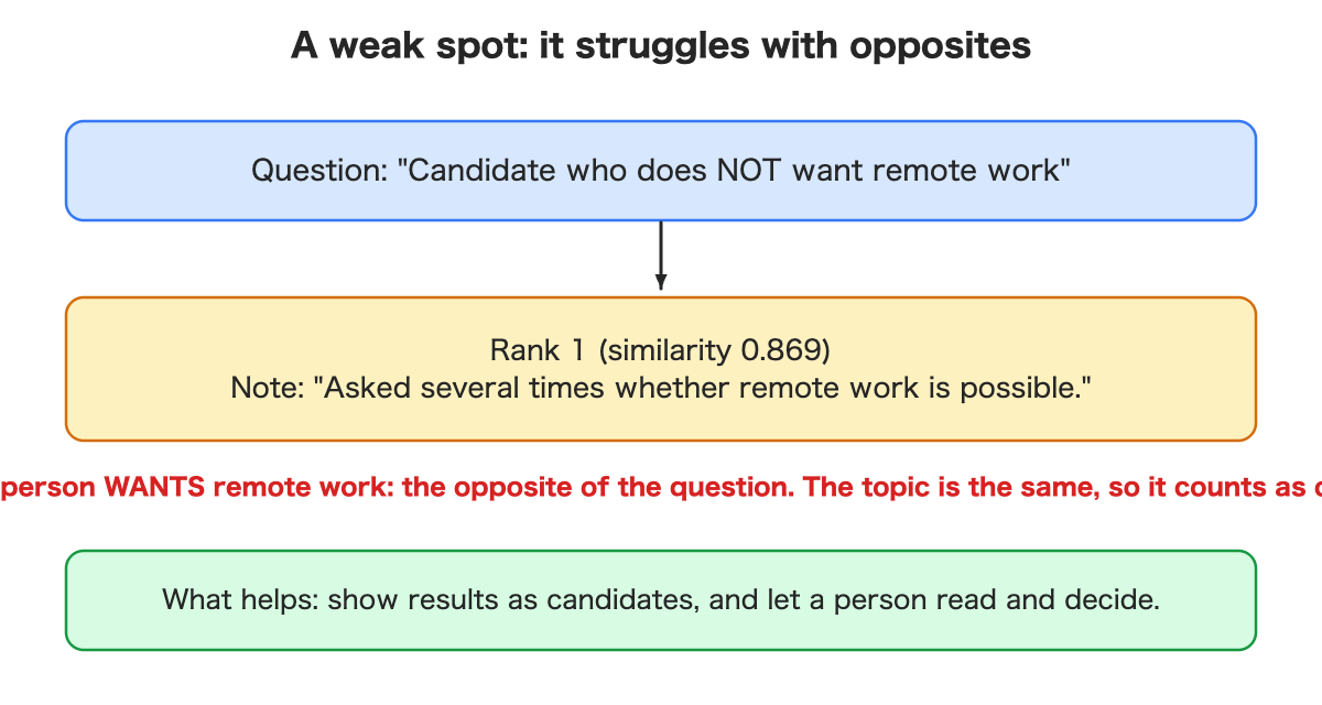 Asked for a candidate who does not want remote work, the top result is a person who asked about remote work.