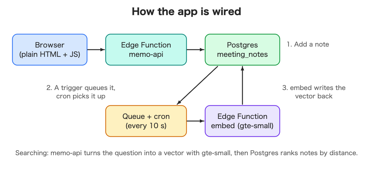 Browser, memo-api function, Postgres table, queue with cron, and embed function, wired in a loop.