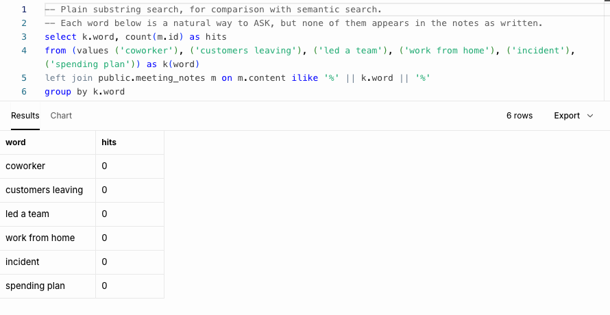 SQL Editor result: coworker, customers leaving, led a team, work from home, incident and spending plan all return 0 hits.