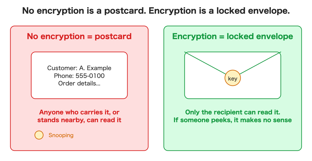 Without encryption data is like a postcard anyone can read; with encryption it is a locked envelope only the recipient opens.