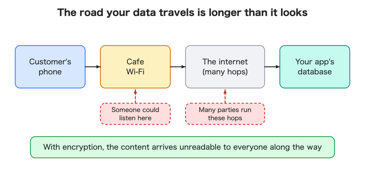 A customer's phone, cafe Wi-Fi, many internet hops, then your database. Listening is possible at several points along the way.