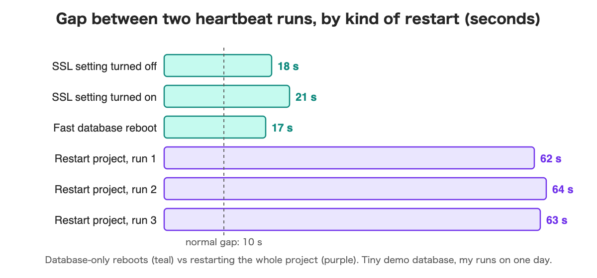 Gap between runs of a 10-second job: database-only restarts showed 17 to 21 seconds; restarting the whole project showed 62 to 64 seconds.