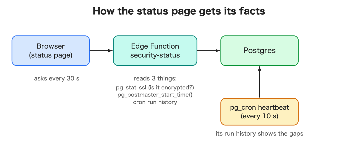 The browser asks the security-status function every 30 seconds; the function reads encryption state, start time and cron history from Postgres; a heartbeat job feeds the history.