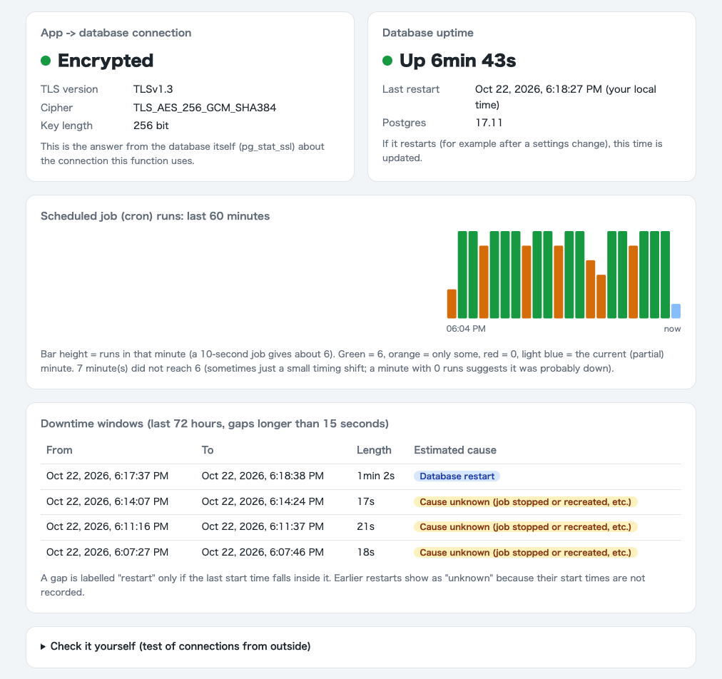 The finished status page: encrypted connection, database uptime, cron runs per minute and downtime windows.