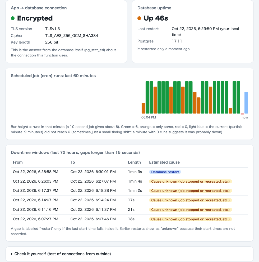 The page after recovery: Up 46s with an orange dot, and the latest gap labelled Database restart.