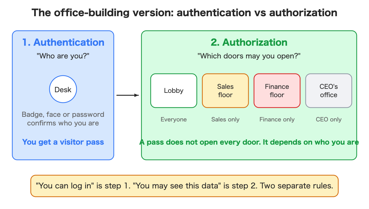 An office building: the front desk checks who you are (authentication); your pass then opens only some doors (authorization).