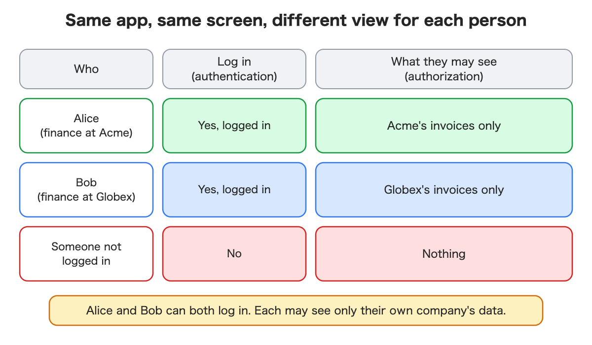 A table: Alice at Acme can log in and sees only Acme's invoices; Bob at Globex can log in and sees only Globex's; someone not logged in sees nothing.