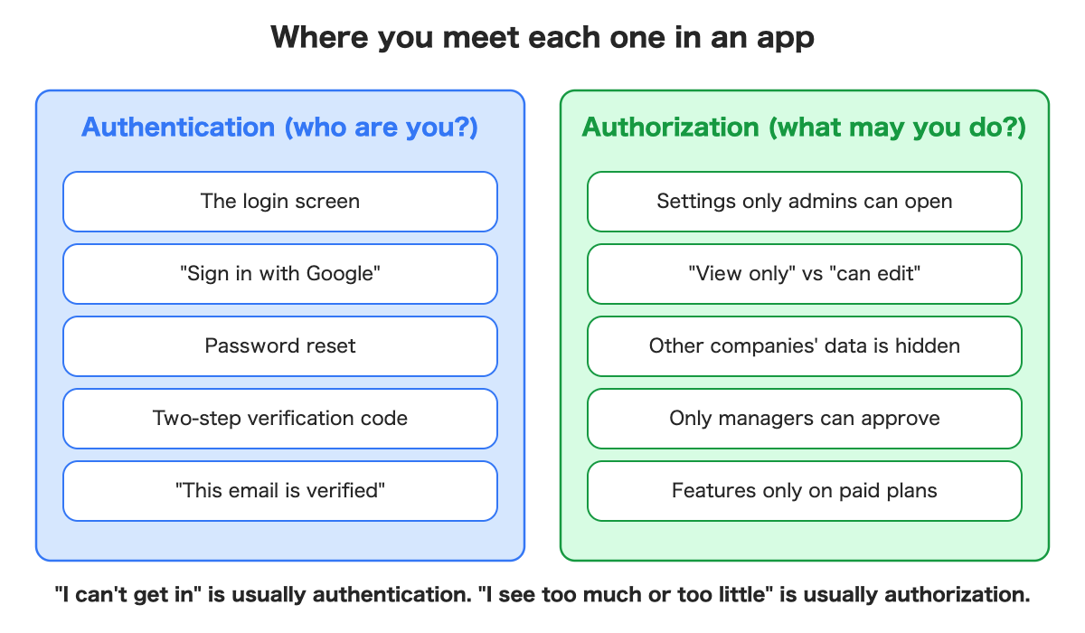 Authentication shows up as login screens and password resets; authorization shows up as admin-only settings, view-only access and hidden data.