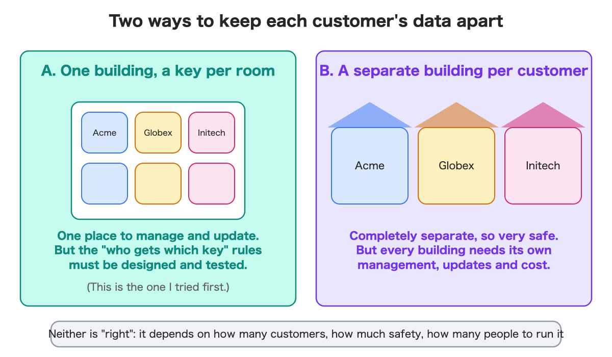 One building with a key per room versus a separate building per customer.