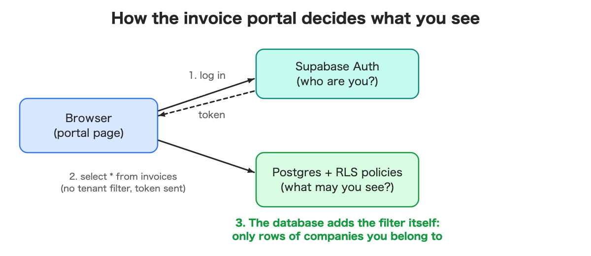 The browser logs in with Supabase Auth, gets a token, and queries Postgres without a tenant filter; RLS policies add the filter.