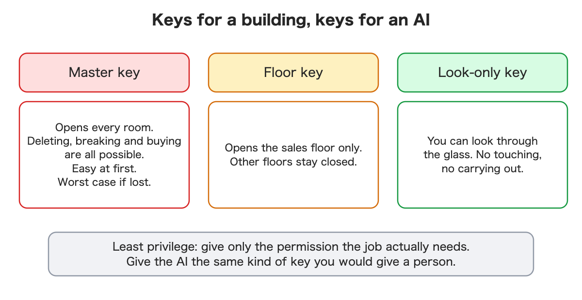 Three keys: a master key that opens everything, a floor key for one floor, a look-only key for viewing through glass.