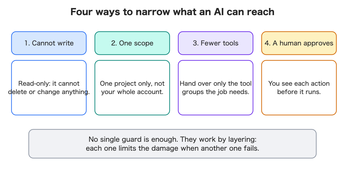 Four guards: cannot write, one scope, fewer tools, a human approves.