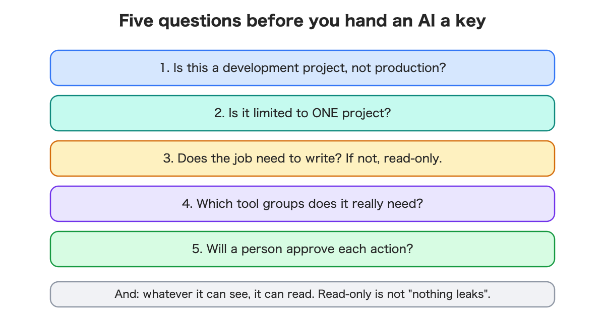 Five questions: development project, one project only, read-only if possible, which tool groups, human approval.