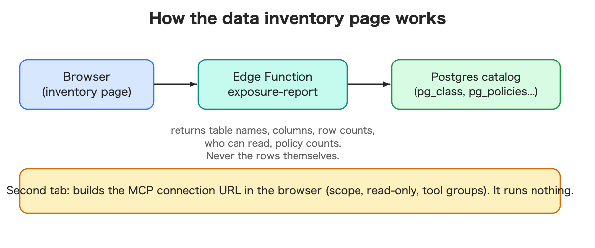 The browser asks the exposure-report function, which reads Postgres catalogs; a second tab builds the connection URL in the browser.