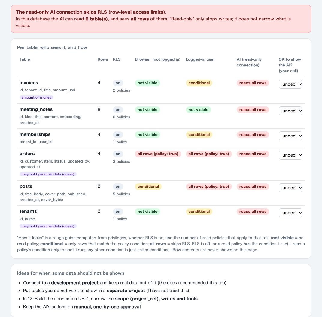The data inventory page: six tables, who can read each, and a red warning that the read-only AI connection sees all rows.