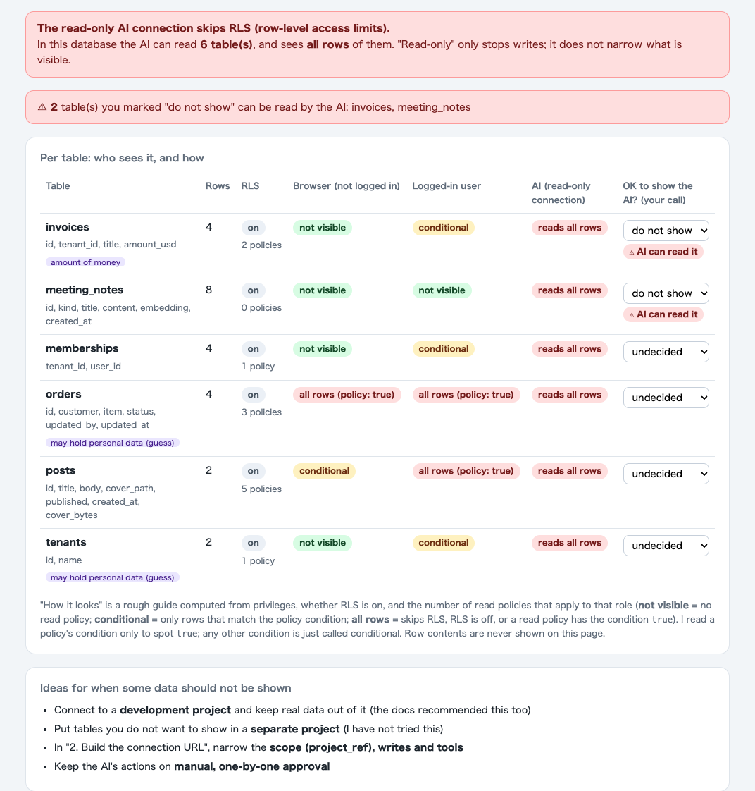 Two tables marked "do not show": invoices and meeting_notes, each with a red "AI can read it" tag.