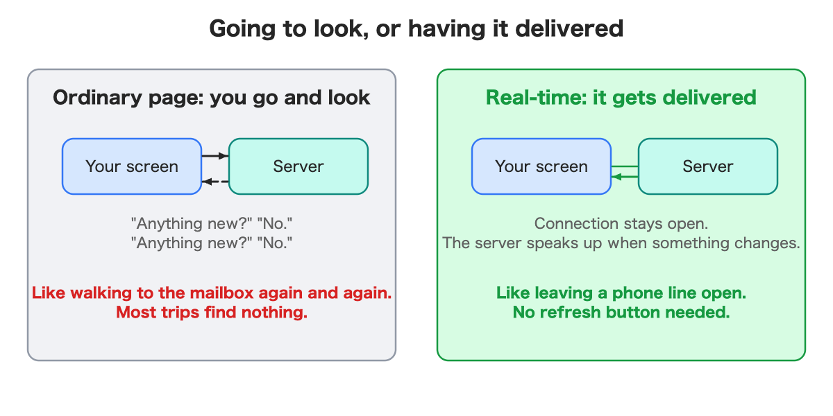 Left: a screen repeatedly asking the server whether anything is new. Right: the server speaking up only when something changes.