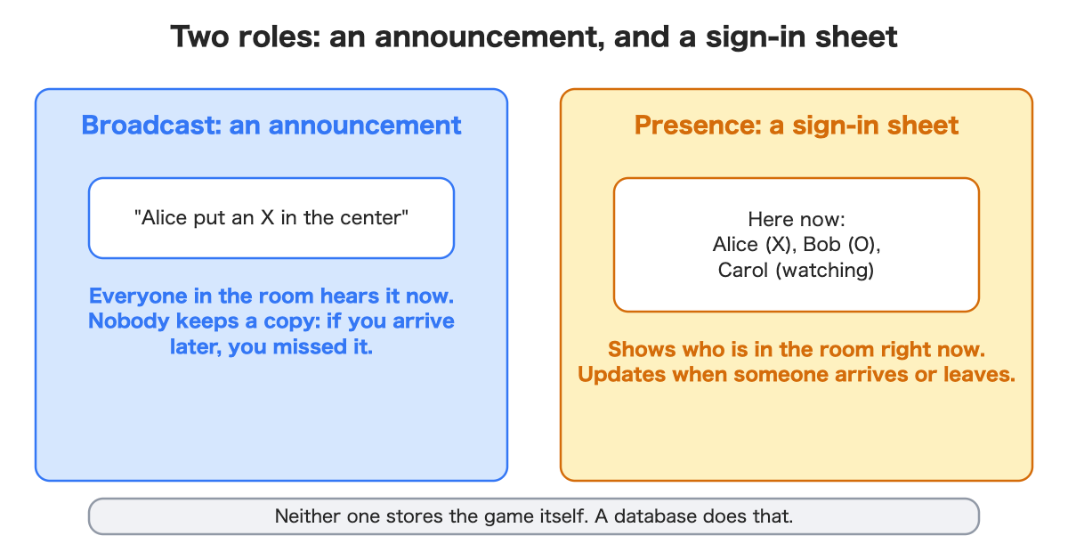 Broadcast is an announcement everyone in the room hears; presence is a sign-in sheet of who is in the room now.