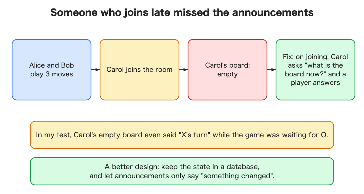 Alice and Bob play, Carol joins, Carol's board is empty; the fix is to ask for the current state on joining.