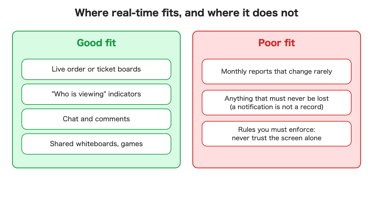 Good fit: order boards, who-is-viewing indicators, chat, shared whiteboards. Poor fit: rarely changing reports, anything that must never be lost, rules enforced on the screen alone.