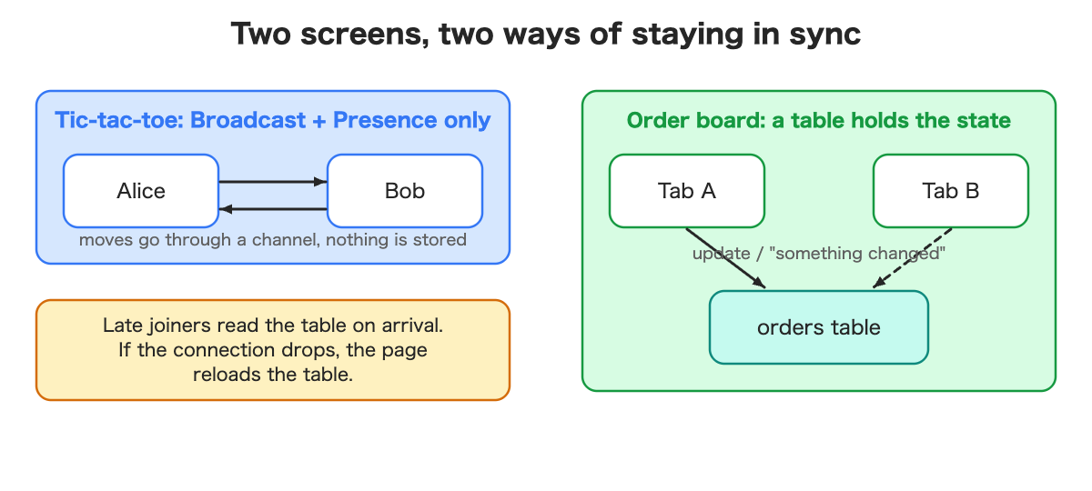 Tic-tac-toe uses Broadcast and Presence only, nothing is stored. The order board keeps its state in an orders table; late joiners read it and a dropped connection reloads it.