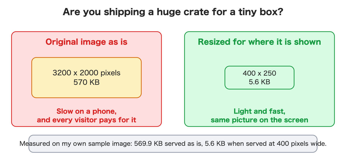 An original 3200 by 2000 image of 570 KB versus the same picture served at 400 by 250 pixels at 5.6 KB.