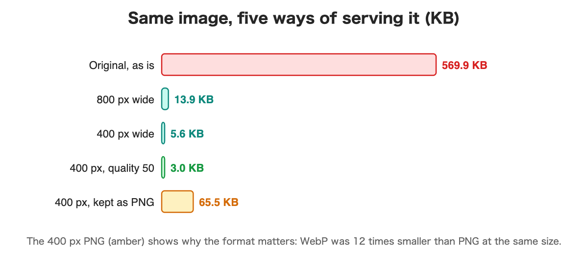 Bar chart: original 569.9 KB, 800 px wide 13.9 KB, 400 px wide 5.6 KB, 400 px at quality 50 3.0 KB, 400 px kept as PNG 65.5 KB.