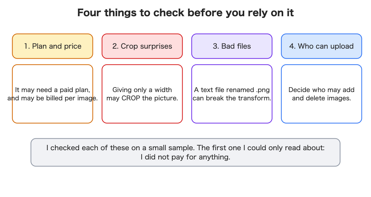 Four checks: plan and price, crop surprises, bad files, who may upload.