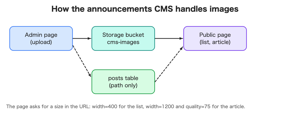 The admin page uploads a cover to the bucket and saves the path in the posts table; the public page requests sized versions.