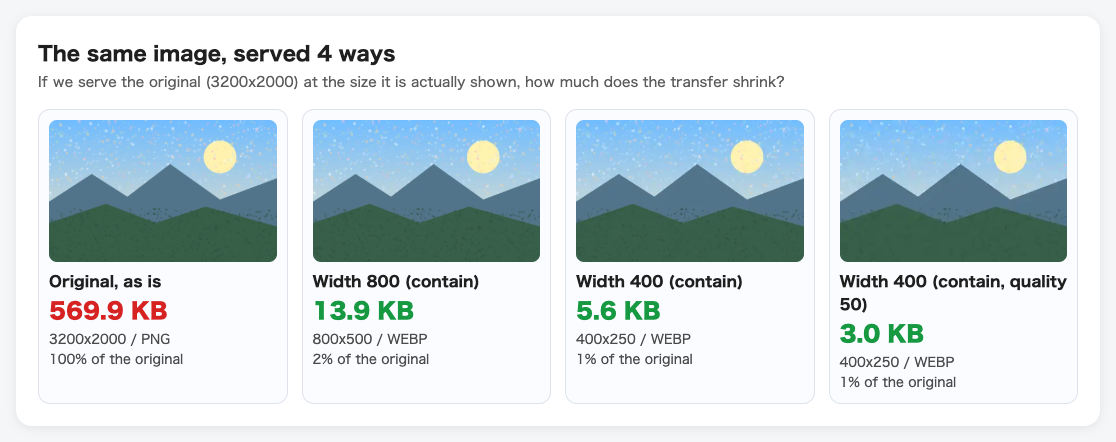 The same sample image shown four ways: original 569.9 KB, width 800 contain 13.9 KB, width 400 contain 5.6 KB, width 400 quality 50 3.0 KB.