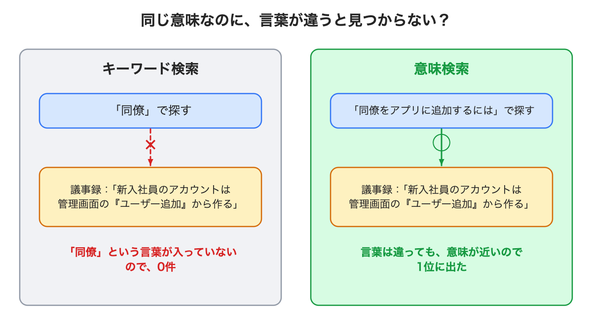 キーワード検索と意味検索の違い