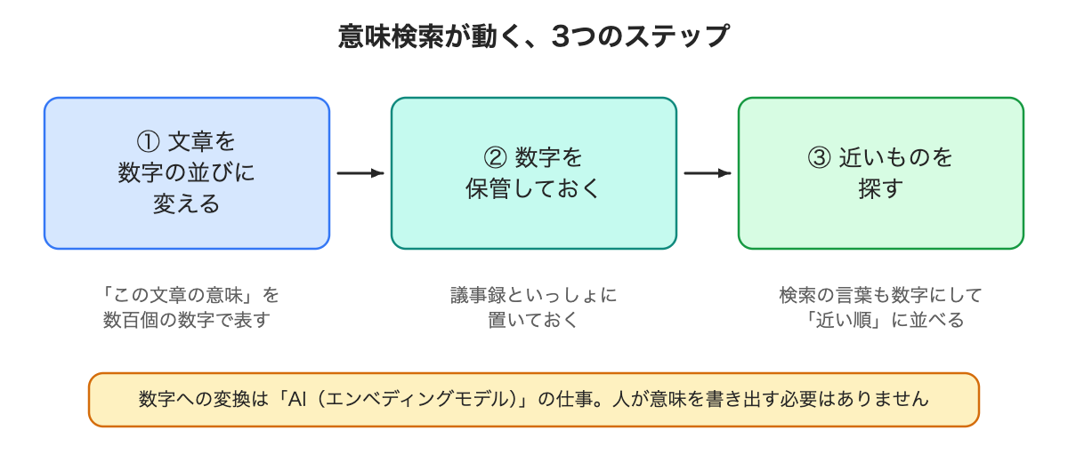 意味検索が動く3つのステップ