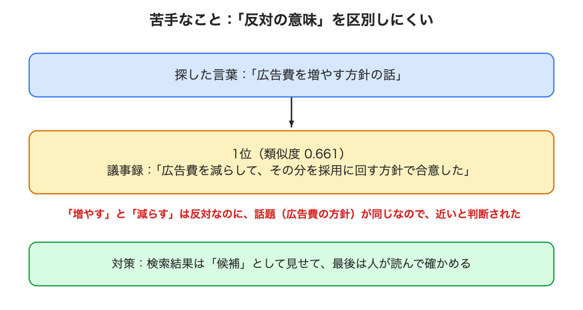 反対の意味を区別しにくい