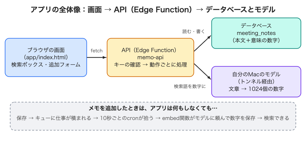 アプリの全体像