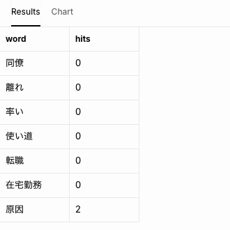 言葉を一部分取り出しても、ほとんど0件