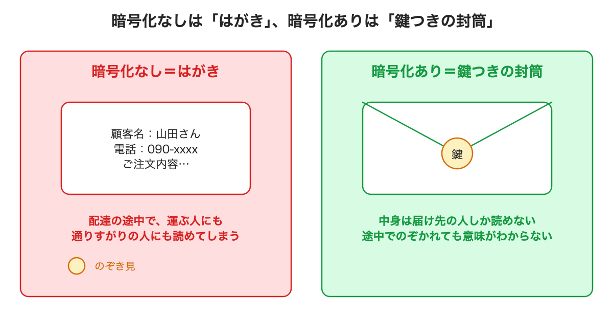 はがきと封筒
