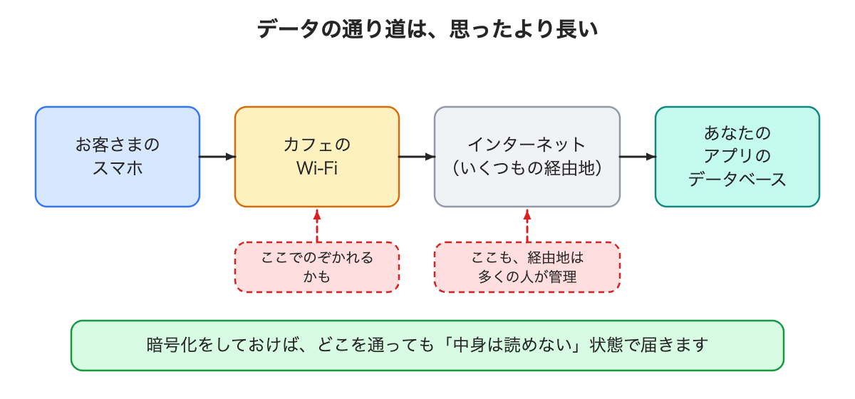 データの通り道