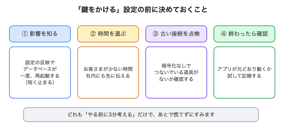 設定の前に決めておくこと