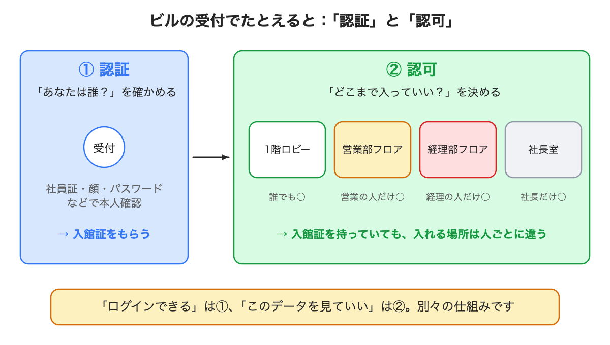ビルの受付でたとえた認証と認可