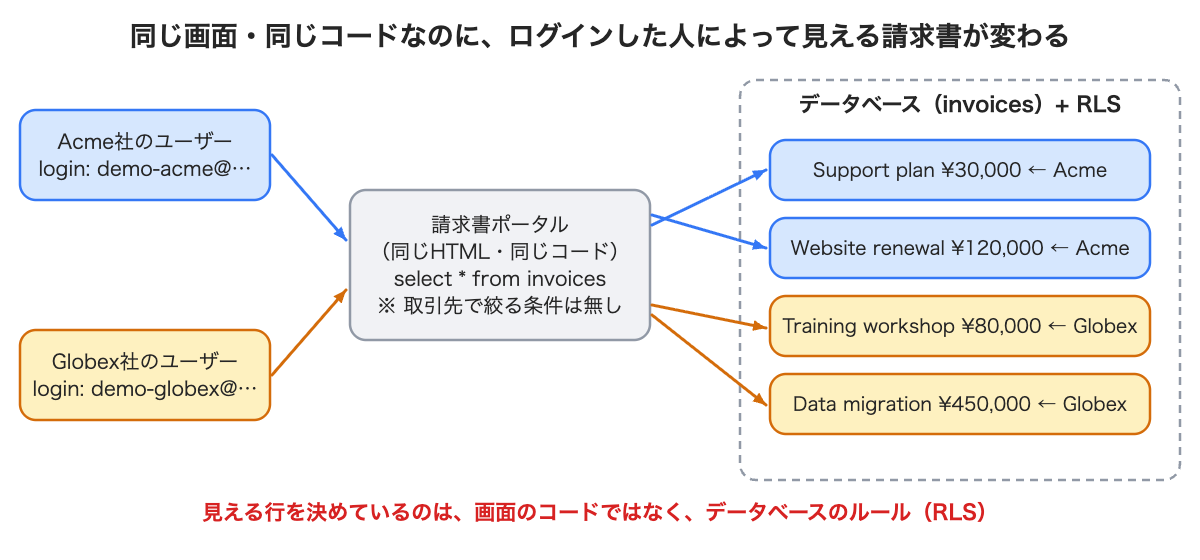 同じ画面・同じコードで、見える行が変わる