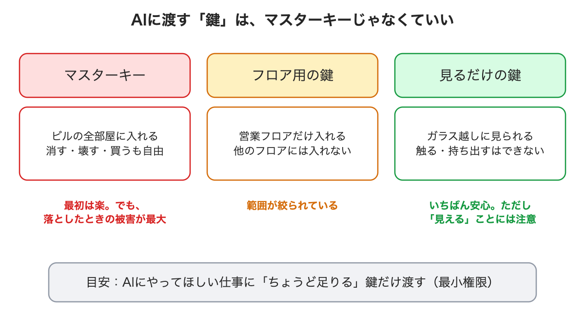 AIに渡す鍵の例え