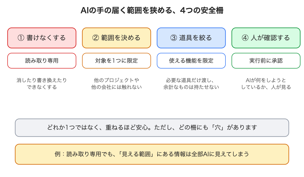 4つの安全柵