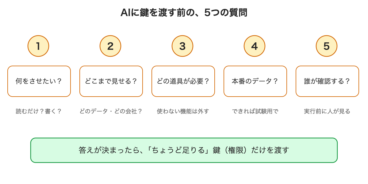 5つの質問