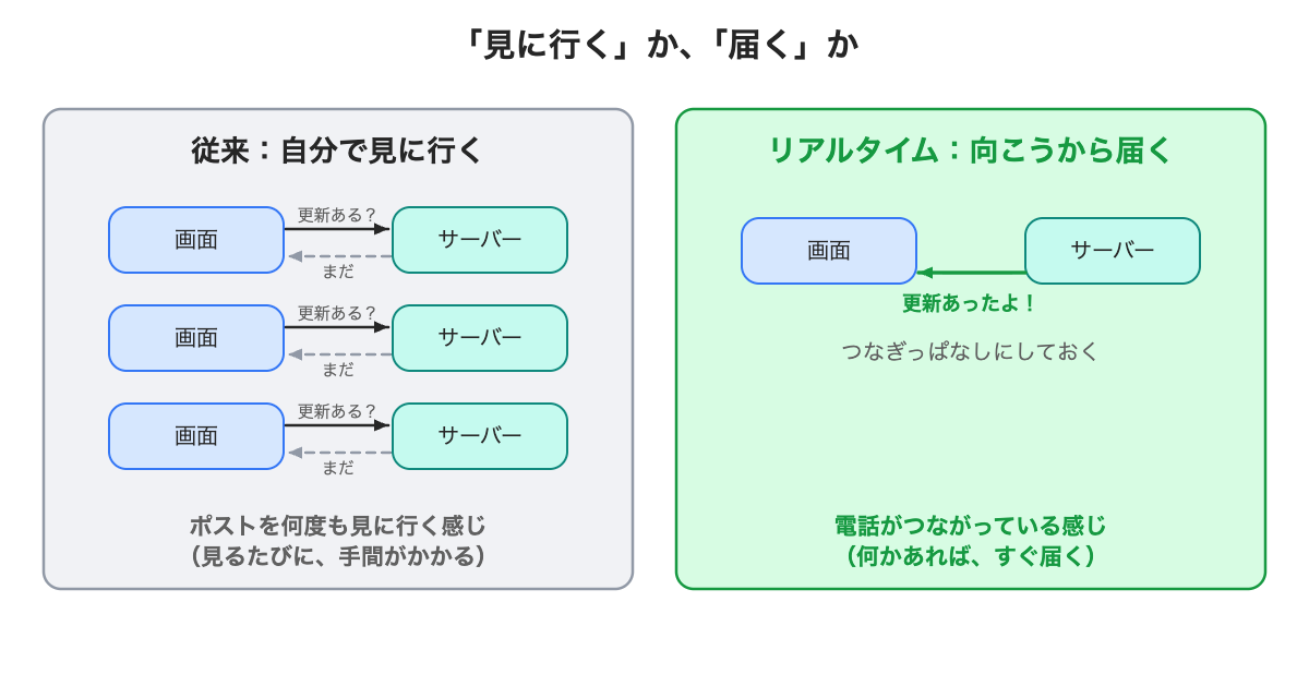 見に行くか、届くか