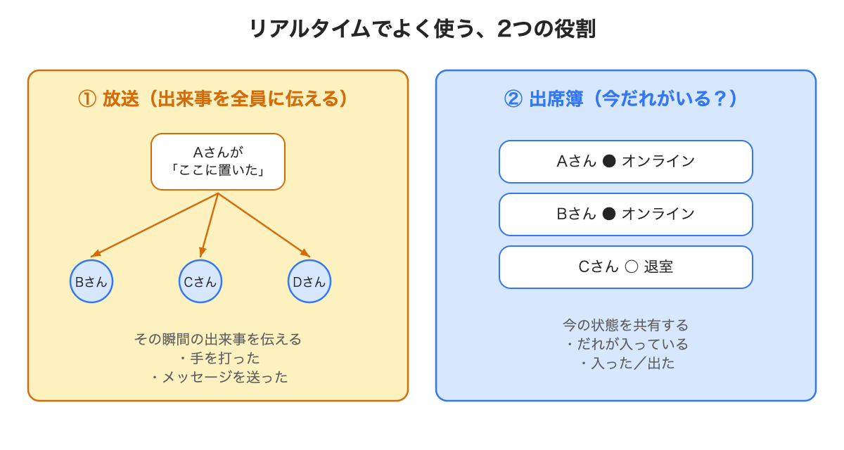 放送と出席簿