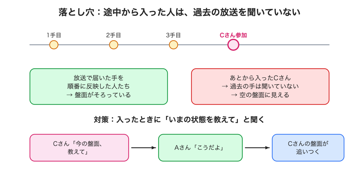 途中から入った人は、過去の放送を聞いていない