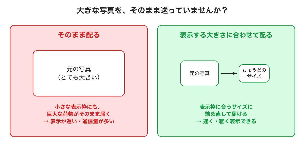 大きな写真を、そのまま送っていませんか?